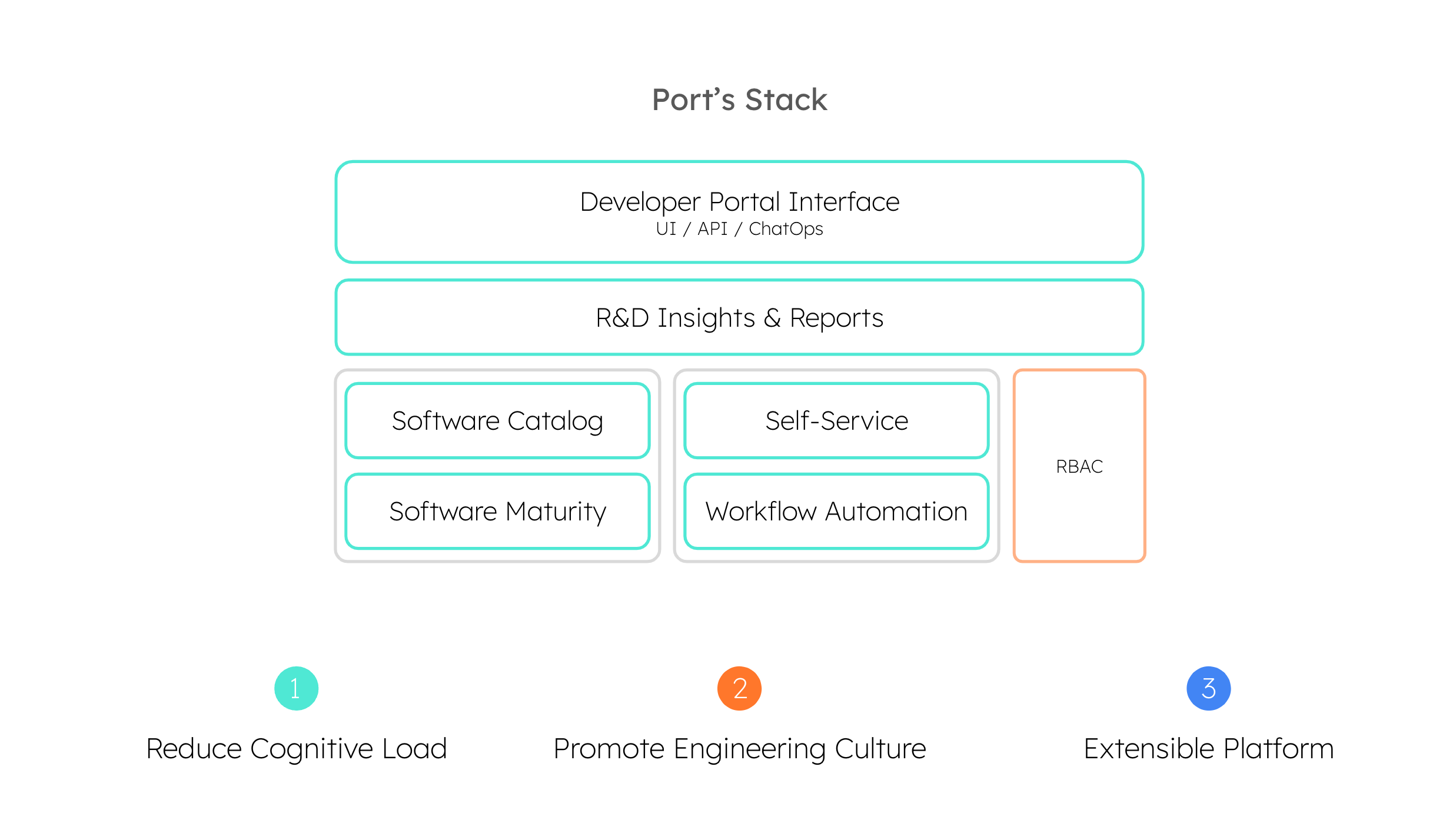 Developer Platform complete vision